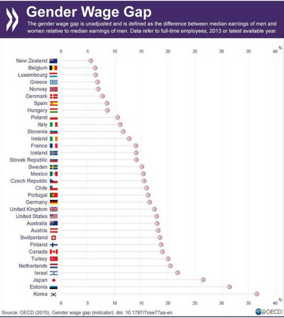 Wie groß sind die Einkommensunterschiede zwischen den Geschlechtern in deinem Land? http://bit.ly/1J26GR5, © OECD (11.09.2015) 
