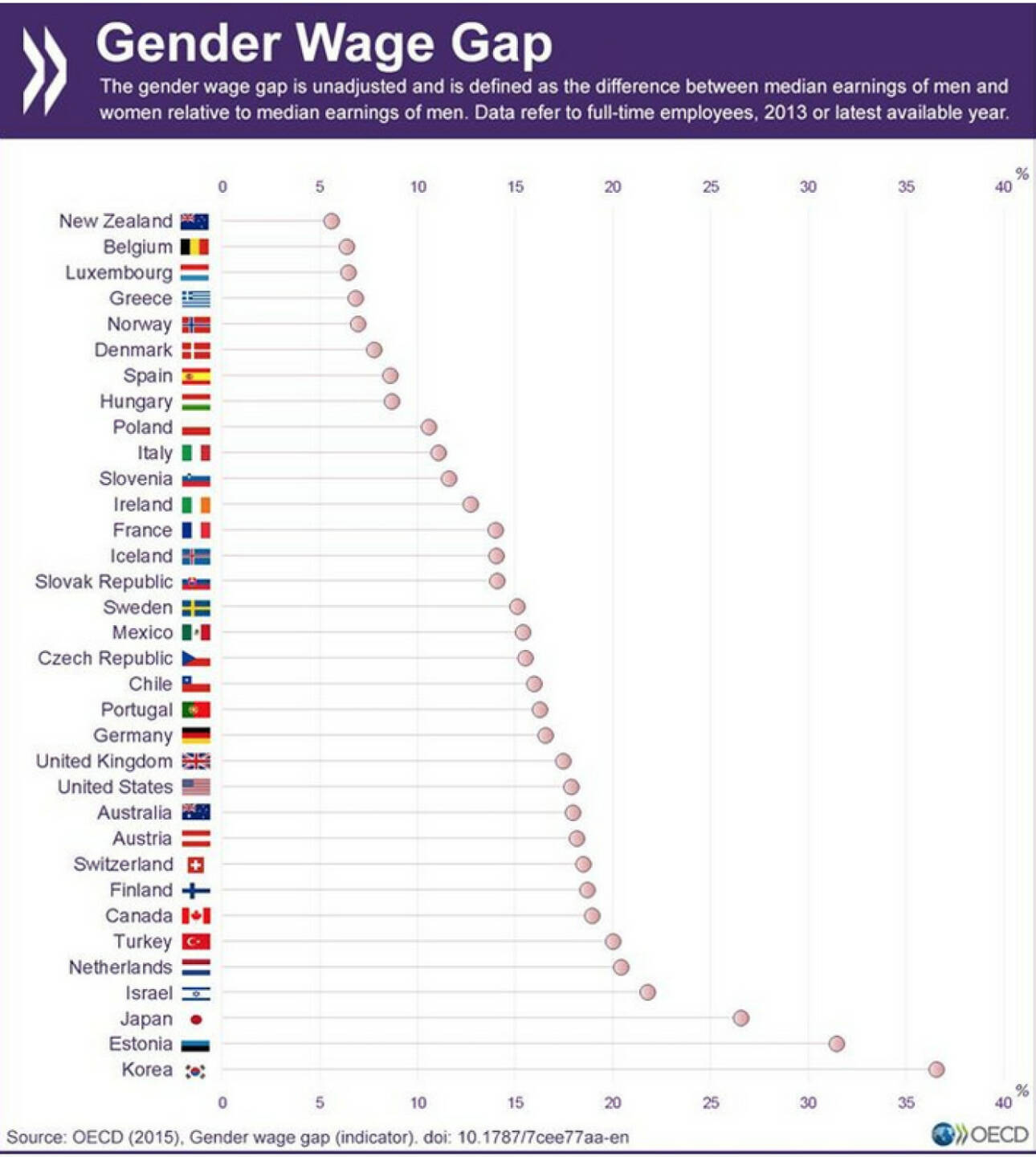 Wie groß sind die Einkommensunterschiede zwischen den Geschlechtern in deinem Land? http://bit.ly/1J26GR5