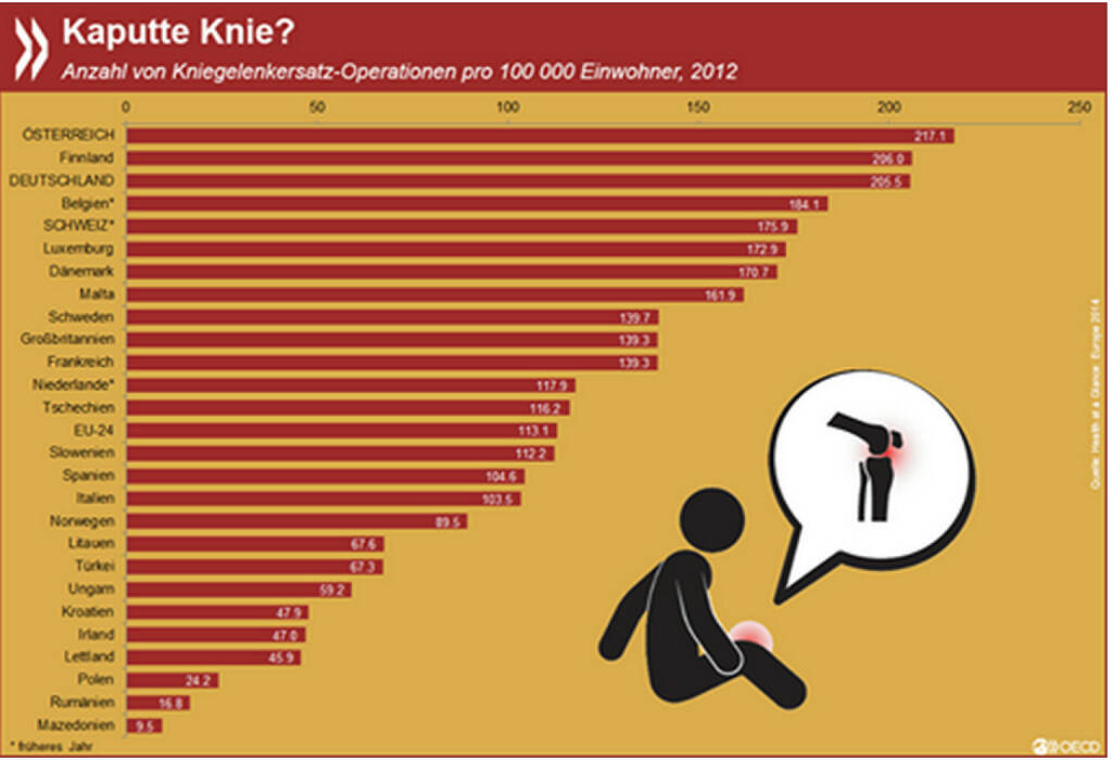 Kniegelenke werden in Europa mit sehr unterschiedlicher Häufigkeit ausgetauscht. Sogar der nationale Durchschnitt kann täuschen: in Süddeutschland werden Knie deutlich öfter ersetzt als in Norddeutschland.
Mehr Informationen unter: http://bit.ly/1VXoFRU, © OECD (14.09.2015) 