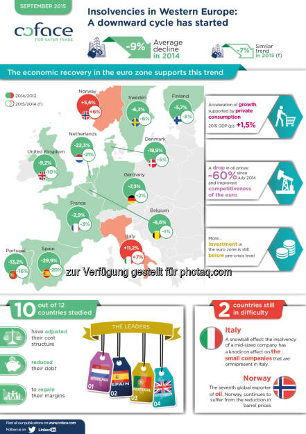 Infografik Unternehmensinsolvenzen Westeuropa, © Fotocredit: Coface (15.09.2015) 