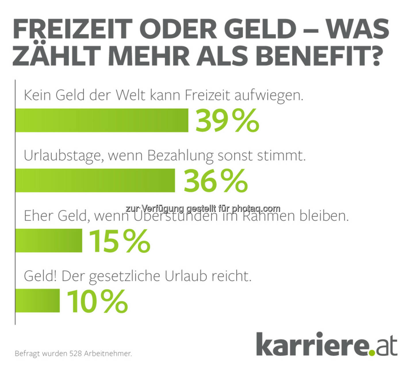 karriere.at Online-Umfrage unter unter 528 Arbeitnehmern : Zeit statt Geld - Großteil der Arbeitnehmer will Freizeit nicht gegen Bonus eintauschen : Fotocredit: karriere.at/Ludwig Ecker