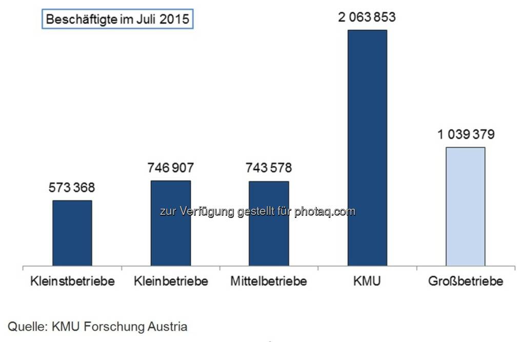 Beschäftigte im Juli 2015 - Kleinstbetriebe, Kleinbetriebe, Mittelbetriebe, KMU und Großbetriebe : Beschäftigungsrekord in KMU : Mehr als 2 Millionen Arbeitsplätze in den kleinen und mittleren Unternehmen Österreichs : Fotocredit: KMU Forschung Austria, © Aussender (15.09.2015) 