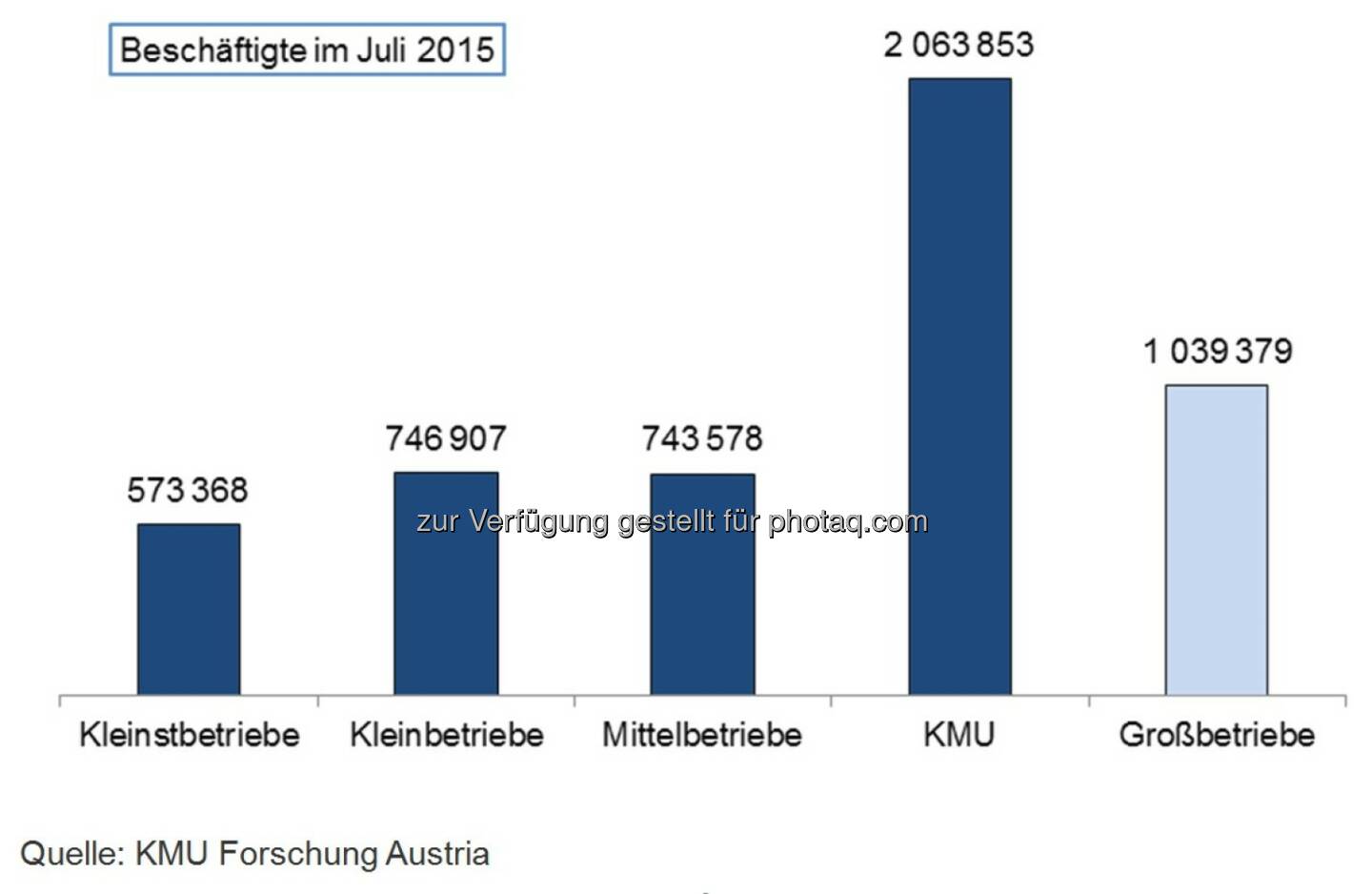 Beschäftigte im Juli 2015 - Kleinstbetriebe, Kleinbetriebe, Mittelbetriebe, KMU und Großbetriebe : Beschäftigungsrekord in KMU : Mehr als 2 Millionen Arbeitsplätze in den kleinen und mittleren Unternehmen Österreichs : Fotocredit: KMU Forschung Austria