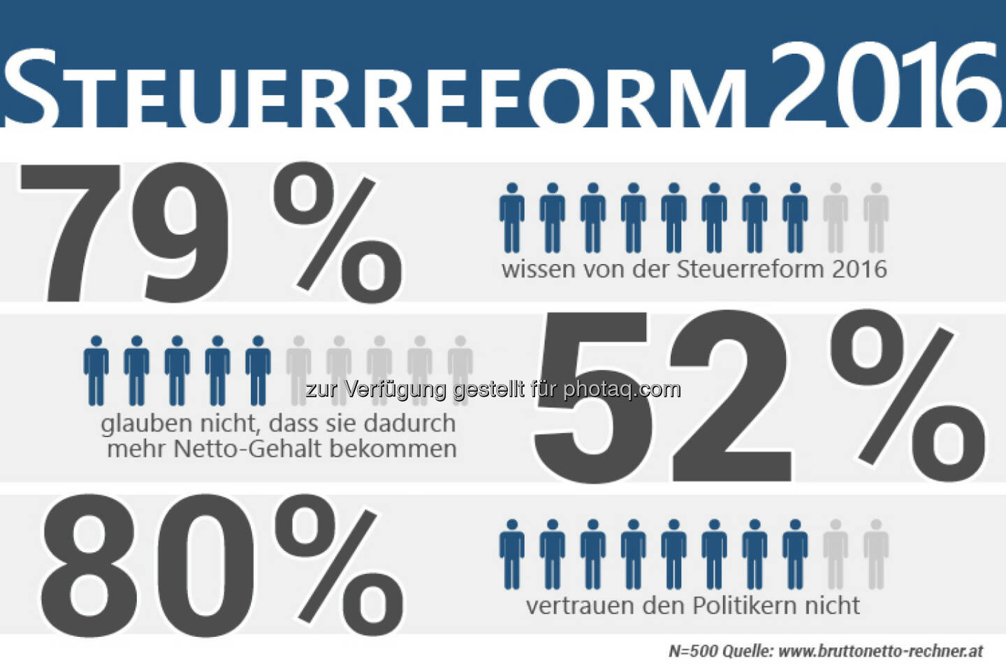 Umfrage unter rund 60.000 Besuchern von bruttonetto-rechner.at : Über 80% vertrauen Politikern nicht : Vertrauen Sie den Politikern, die diese Steuerreform umgesetzt haben? 80,4% wählten Nein : Fotocredit: Thomas Rafelsberger