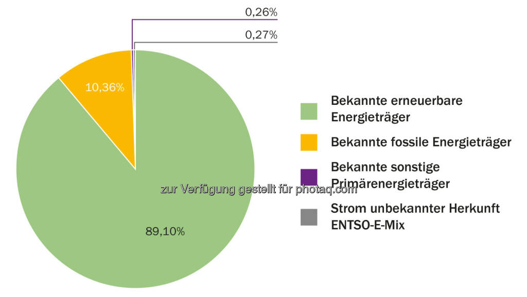 E-Control : Der Anteil von Strom aus erneuerbaren Quellen stieg in der Stromkennzeichnung 2014 um 10,5 Prozentpunkte auf 89,1 Prozent : © E-Control, © Aussender (21.09.2015) 