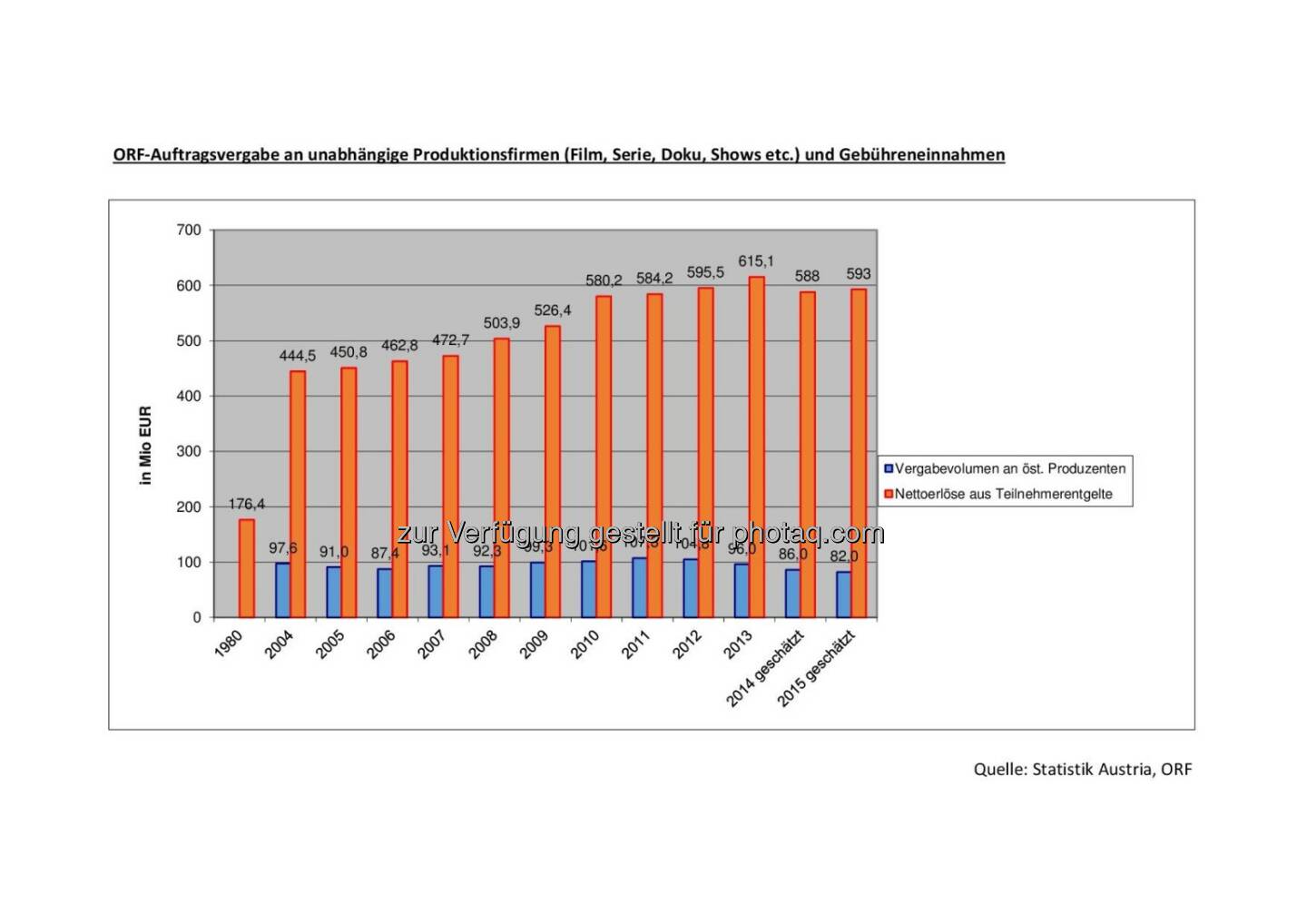 ORF-Vergaberecht an unabhängige Produktionsfirmen und Gebühreneinnahmen : Investition in österreichisches Programm anstatt in teure Übertragungsrechte : Film Austria und der Verband österreichischer Filmproduzenten (aafp) unterstützen die Pläne der ORF-Geschäftsführung, sich von der Formel 1 zu verabschieden : Fotocredit: Statistik Austria/ORF