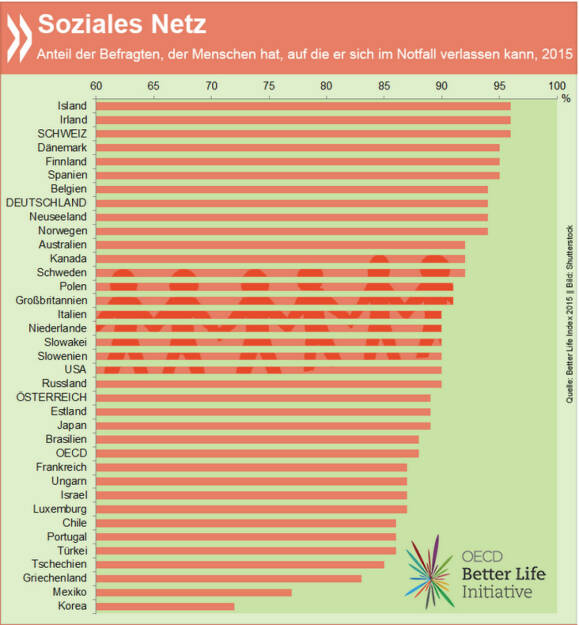 Gute Freunde, gutes Leben: 88 Prozent der Menschen in der OECD haben jemanden, auf den sie im Notfall zählen können. In der Schweiz und Irland geben das sogar 96 Prozent der Befragten an.
Mehr Zahlen über das, was im Leben wichtig ist, präsentieren wir am kommenden Mittwoch (30.9.) um 12.30 in unserem Berliner Büro. Wenn Ihr in der Nähe seid, kommt vorbei zu Vortrag, Diskussion und Snacks: http://bit.ly/1NYcNhe, © OECD (25.09.2015) 