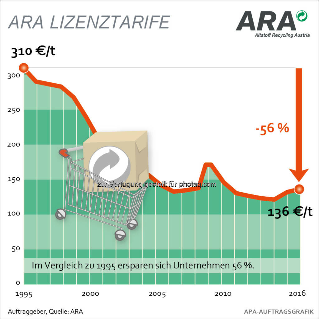 Tarifentwicklung der ARA seit 1995 : ARA Tarife 2016: Neue Verordnung bringt überschaubare Kostenerhöhung : Die neue Abgeltungsverordnung verursacht für die Verpackungssammelsysteme ab 2016 Mehrkosten in Höhe von jährlich 20 Mio. Euro : Davon betroffen ist auch die Altstoff Recycling Austria AG (ARA), deren Tarife sich dadurch im Haushaltsbereich erhöhen : Fotocredit: ARA/wax, © Aussender (29.09.2015) 
