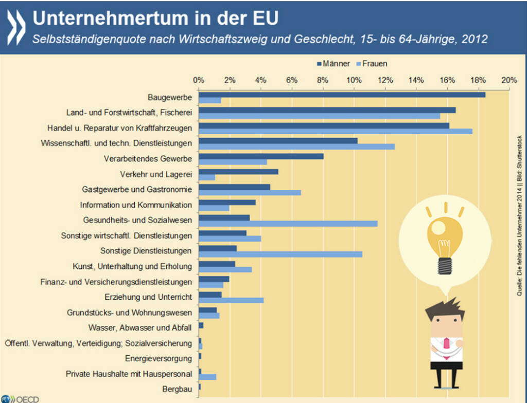 Selbst ist der Mensch! EU-weit arbeiten die meisten Selbstständigen in der Land- und Forstwirtschaft beziehungsweise im KFZ-Gewerbe. Noch häufiger machen sich Männer im Handwerk selbstständig, wohingegen Frauen eher wissenschaftliche Dienstleistungen erbringen.
Mehr Zahlen zum Unternehmertum in der EU gibt es unter: http://bit.ly/1NWLYZ7 (S.36), © OECD (29.09.2015) 