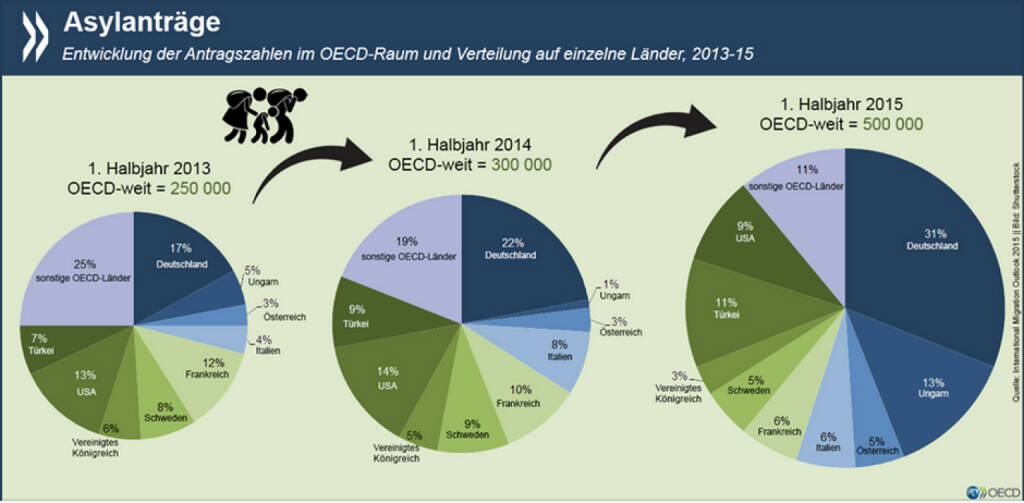 Land der Hoffnung: Deutschland ist in der OECD seit einigen Jahren das Land, in dem die meisten Asylanträge eingehen. Inzwischen verzeichnet es fast ein Drittel aller Anträge im OECD-Raum. http://bit.ly/1L5q6Mk ‪#‎Flüchtlinge‬, © OECD (29.09.2015) 