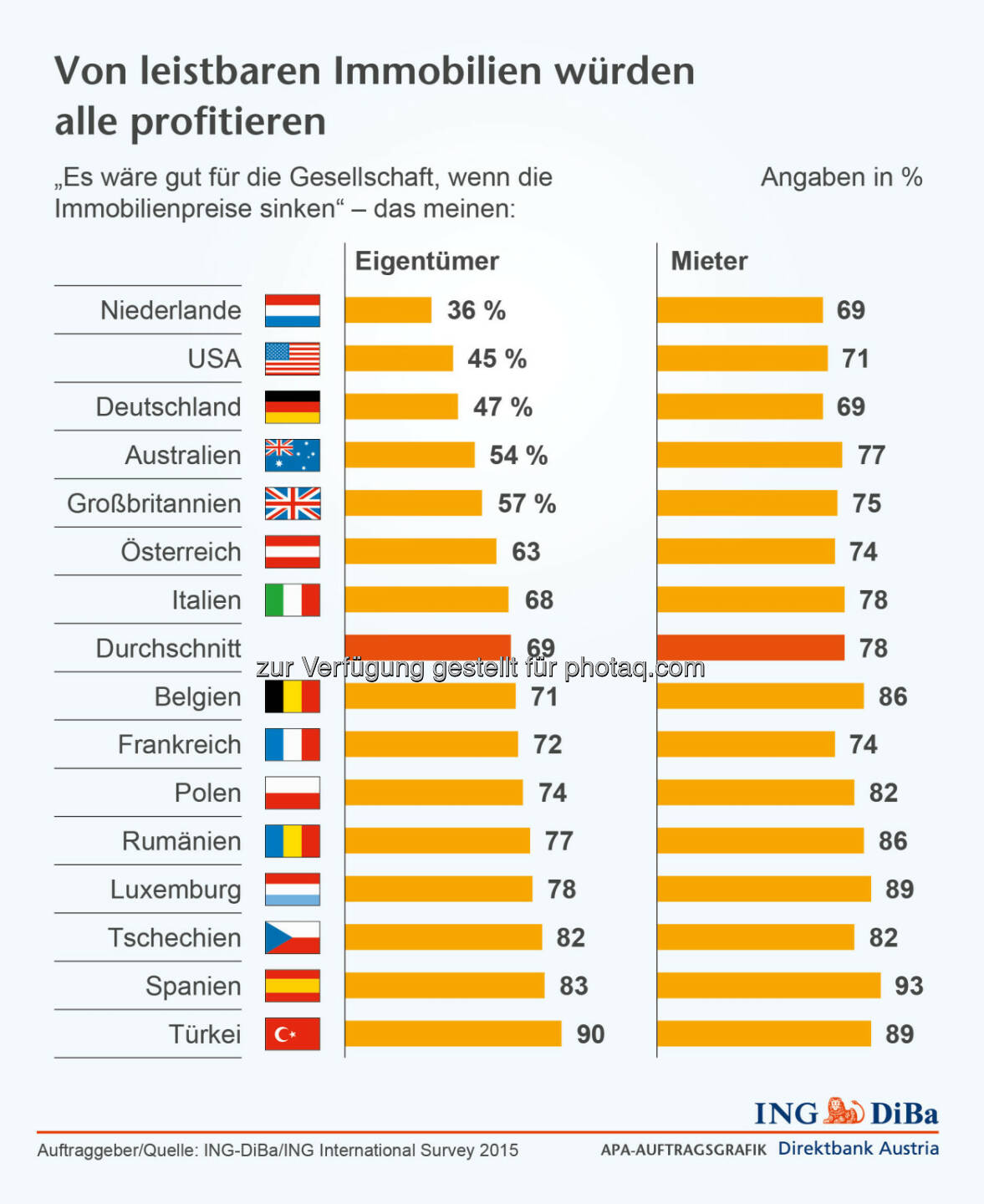 Leistbare Immobilien : Immobilienkauf immer schwieriger/weitere Preissteigerungen erwartet : Umfrage im Auftrag der ING-DiBa : ©ING-DiBa