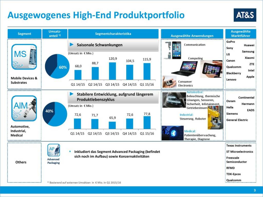 AT&S Ausgewogenes High-End Produktportfolio (01.10.2015) 