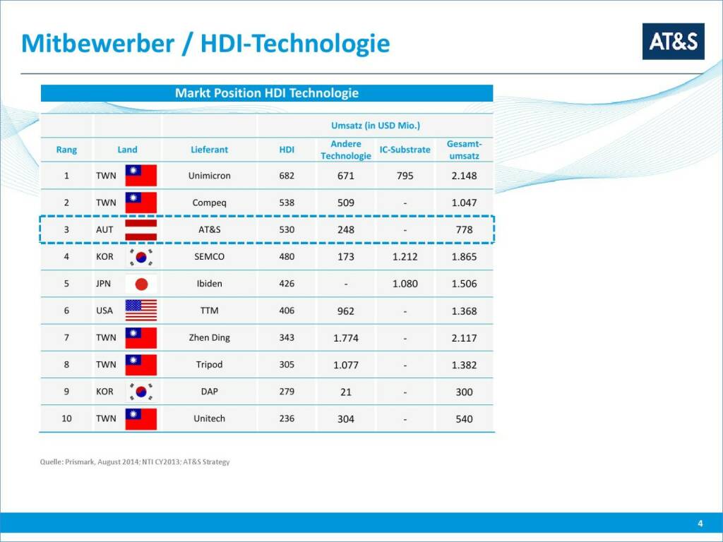 AT&S Mitbewerber / HDI-Technologie (01.10.2015) 