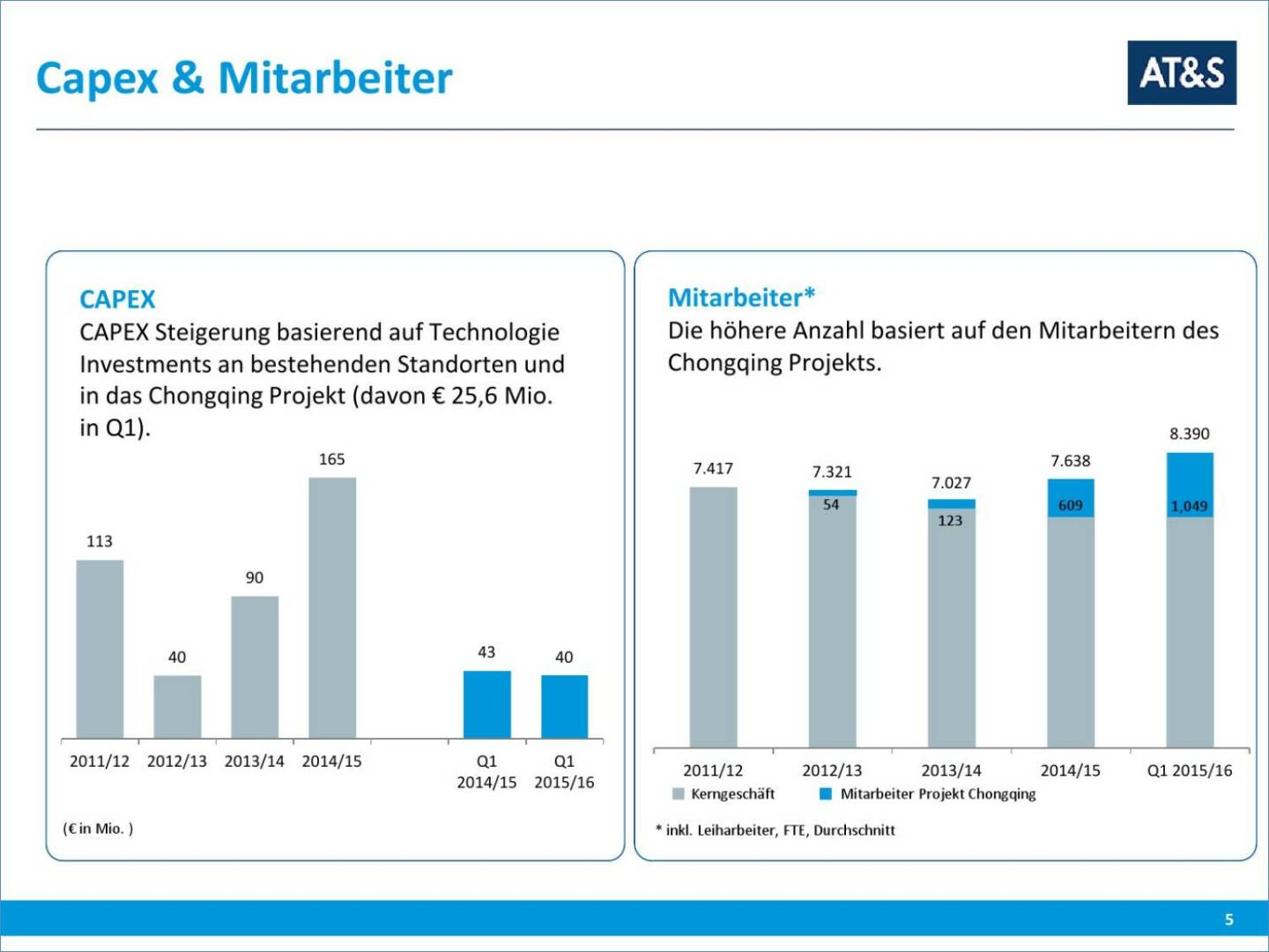 AT&S Capex & Mitarbeiter