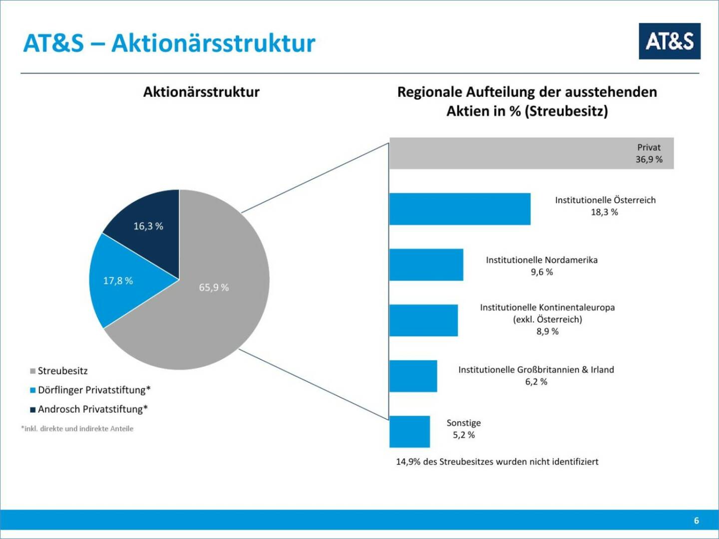 AT&S Aktionärsstruktur