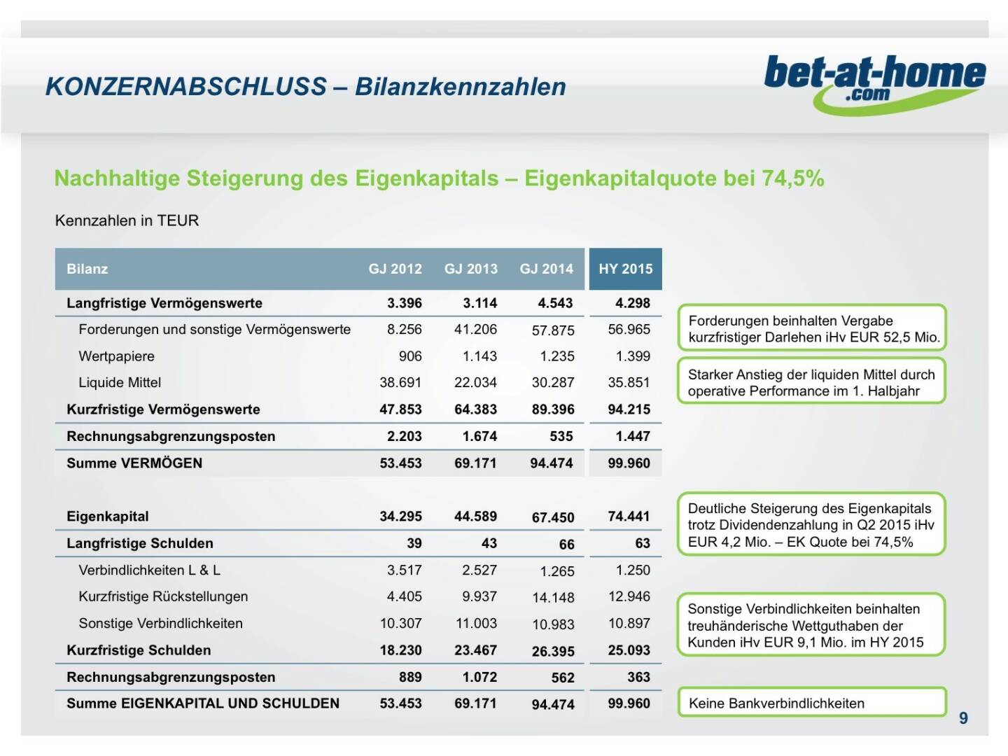 bet-at-home.com Konzernabschluss Bilanzkennzahlen