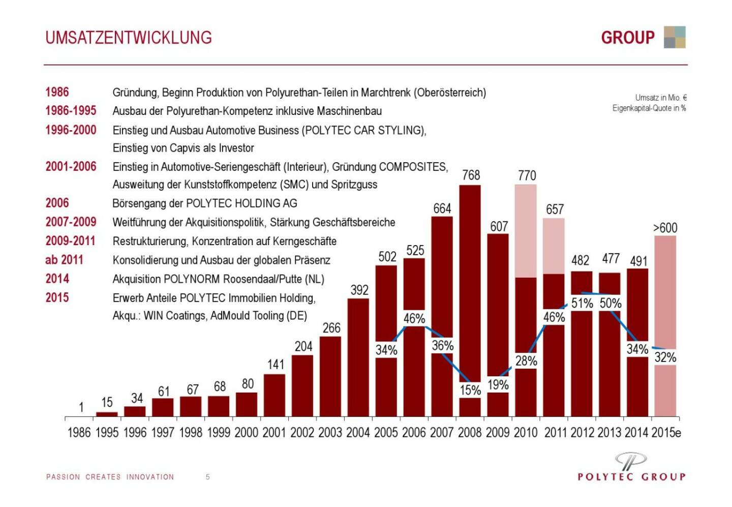 Polytec Umsatzentwicklung