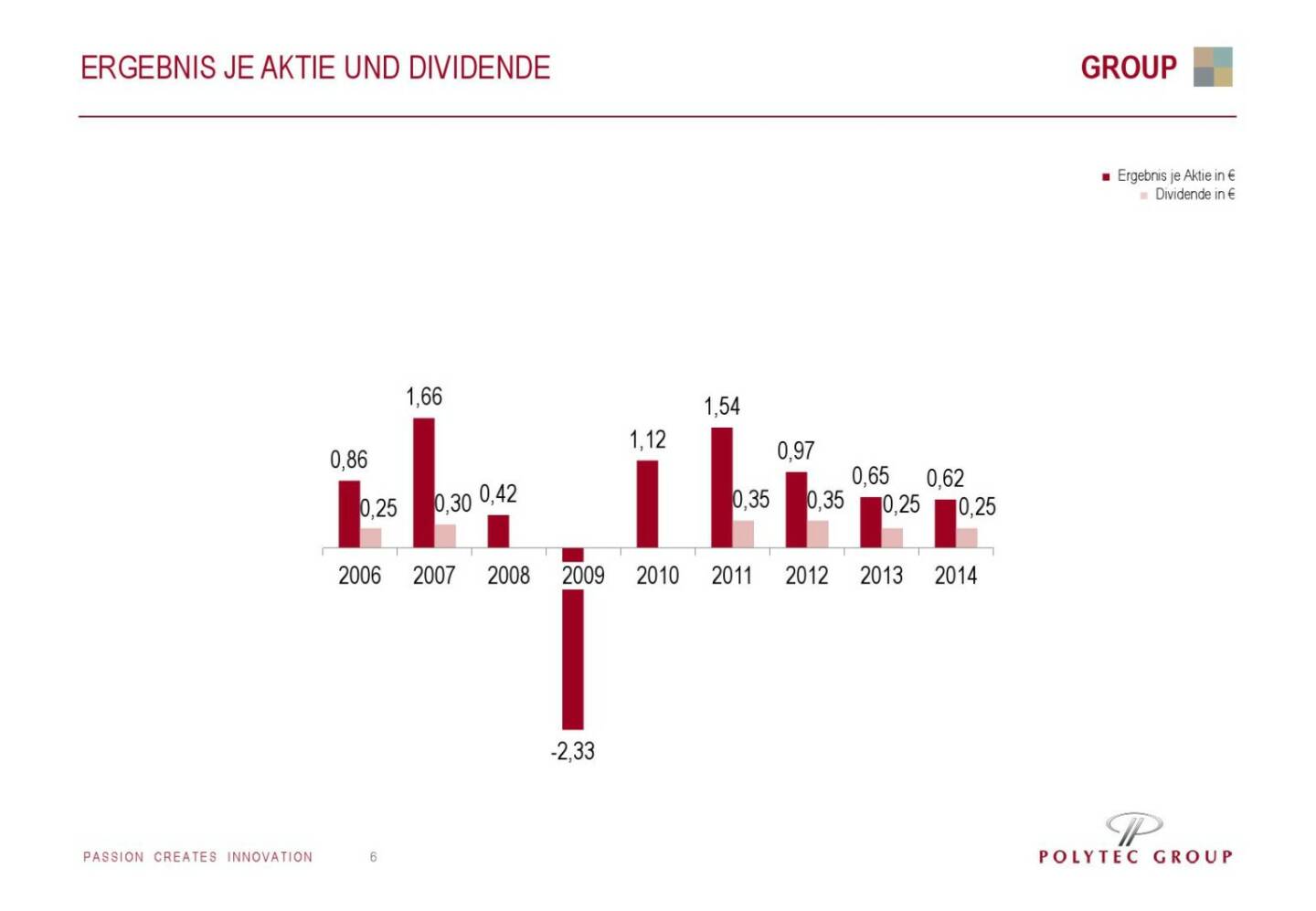 Polytec Ergebnis je Aktie und Dividende