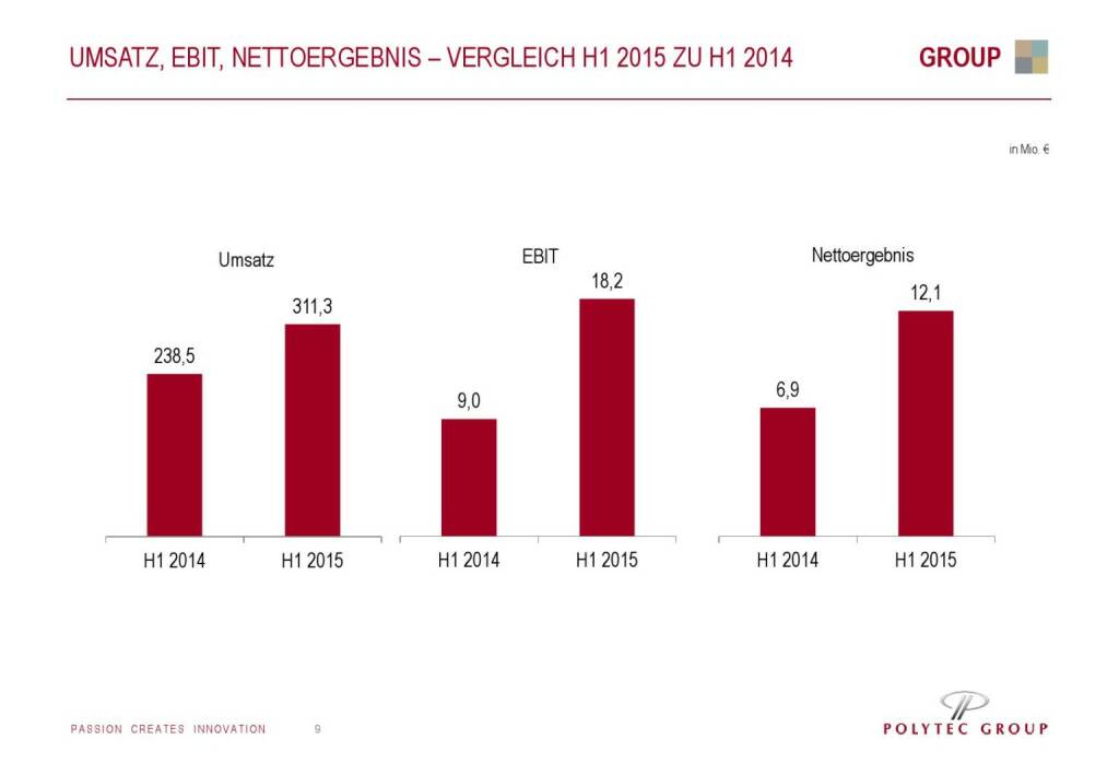 Polytec Umsatz, EBIT, Nettoergebnis (01.10.2015) 