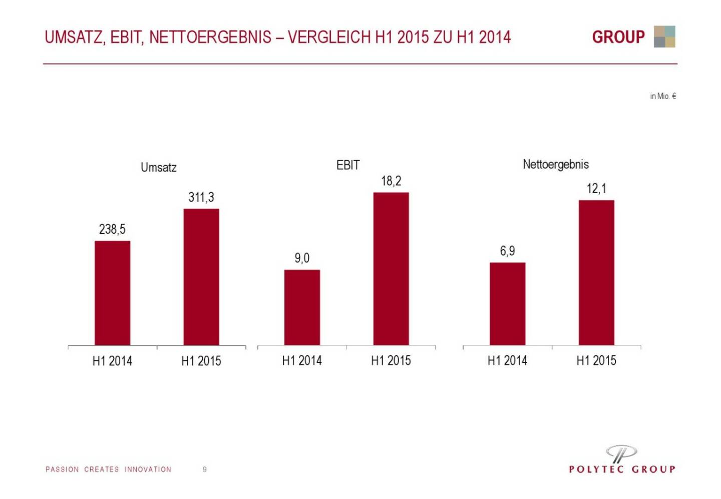 Polytec Umsatz, EBIT, Nettoergebnis