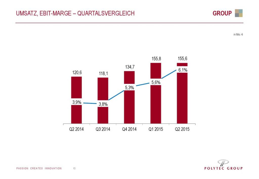 Polytec Umsatz, EBIT, Nettoergebnis (01.10.2015) 