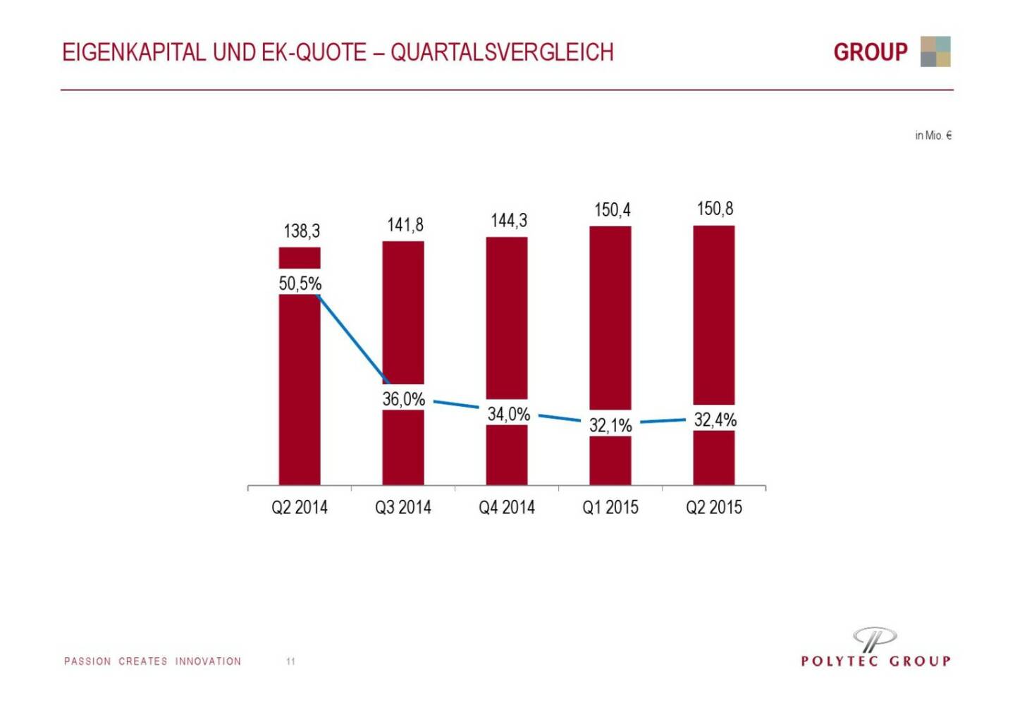 Polytec Eigenkapital und EK-Quote