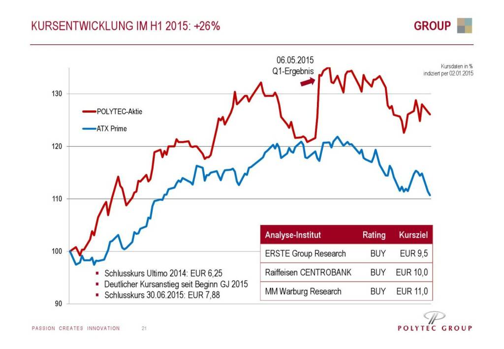Polytec Kursentwicklung (01.10.2015) 