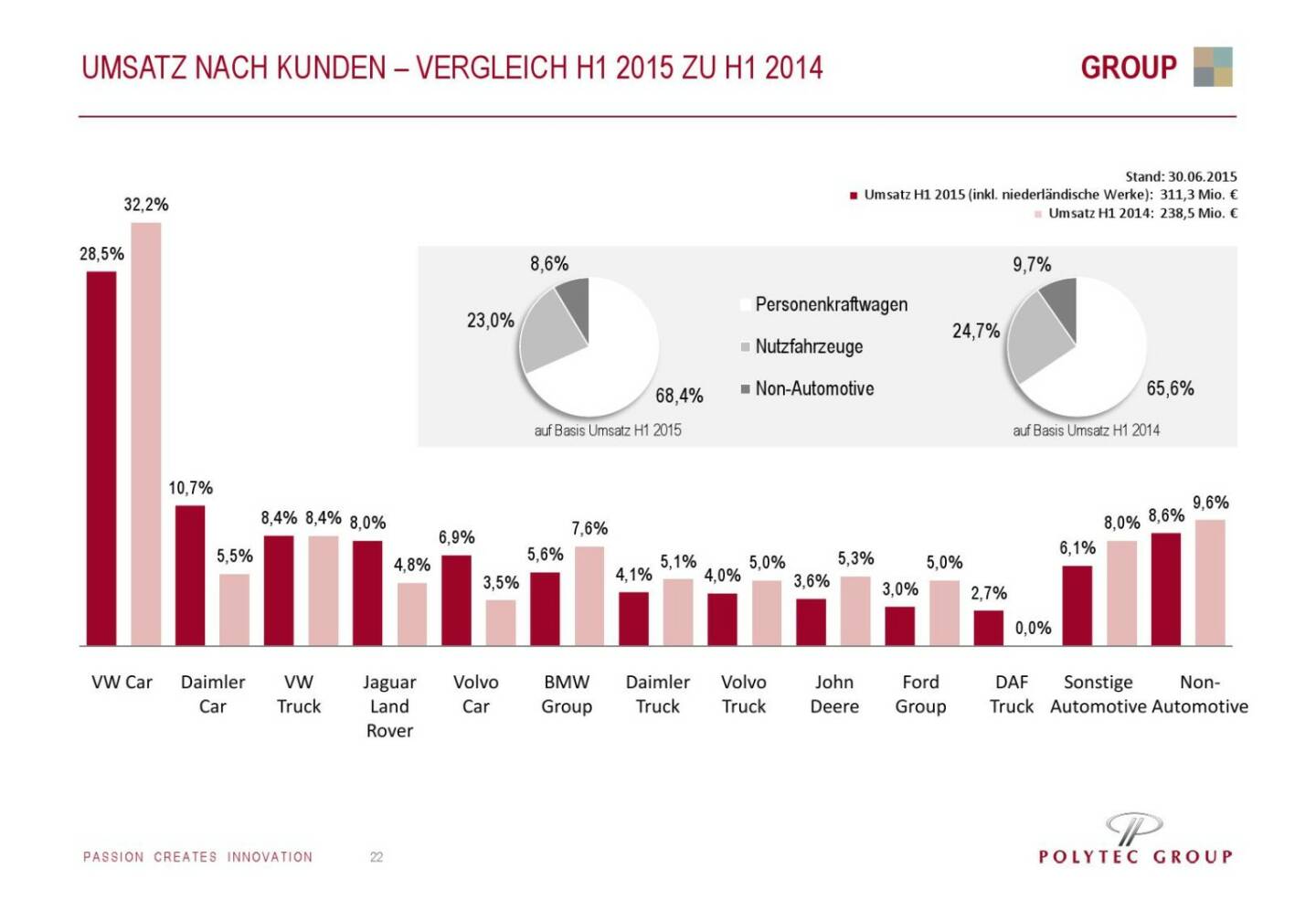 Polytec Umsatz nach Kunden