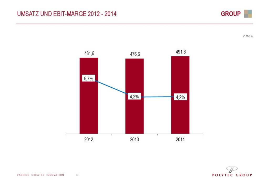 Polytec Umsatz und EBIT-Marge (01.10.2015) 