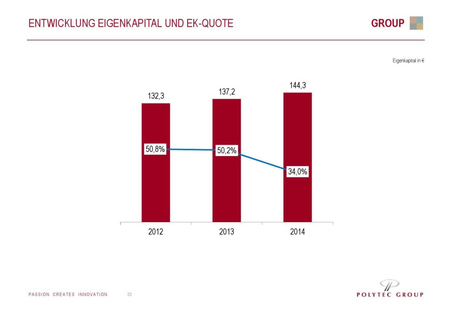 Polytec Entwicklung Eigenkapital