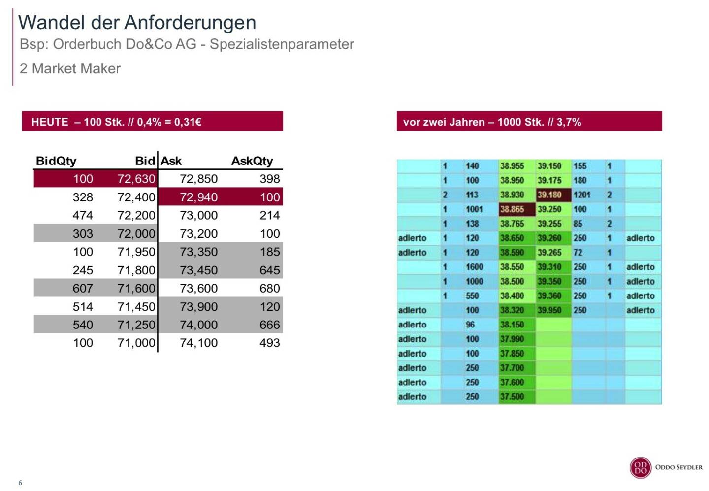 Oddo Seydler Wandel der Anforderungen