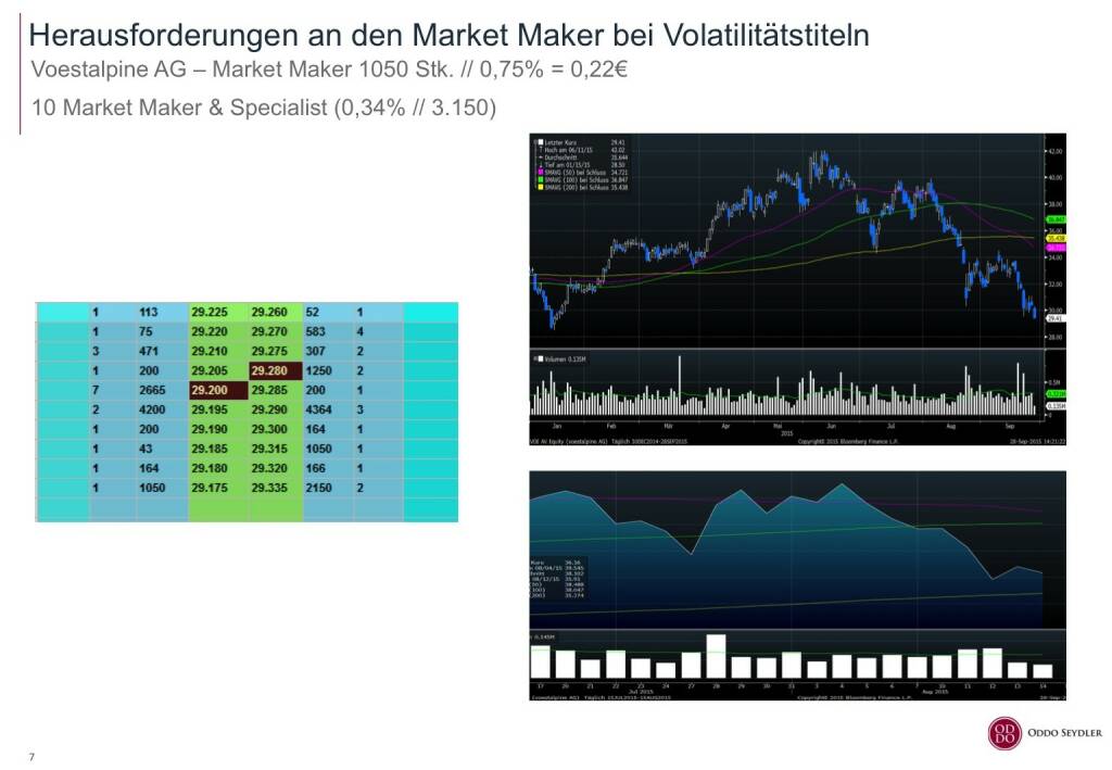 Oddo Seydler Herausforderungen an den Market Maker bei Volatilitätstiteln (01.10.2015) 