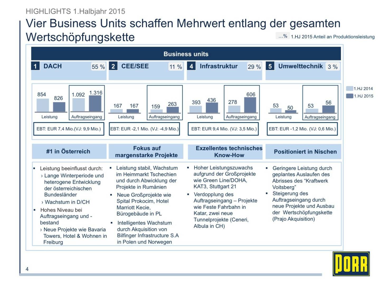 Porr Vier Business Units schaffen Mehrwert entlang der gesamten Wertschöpfungskette