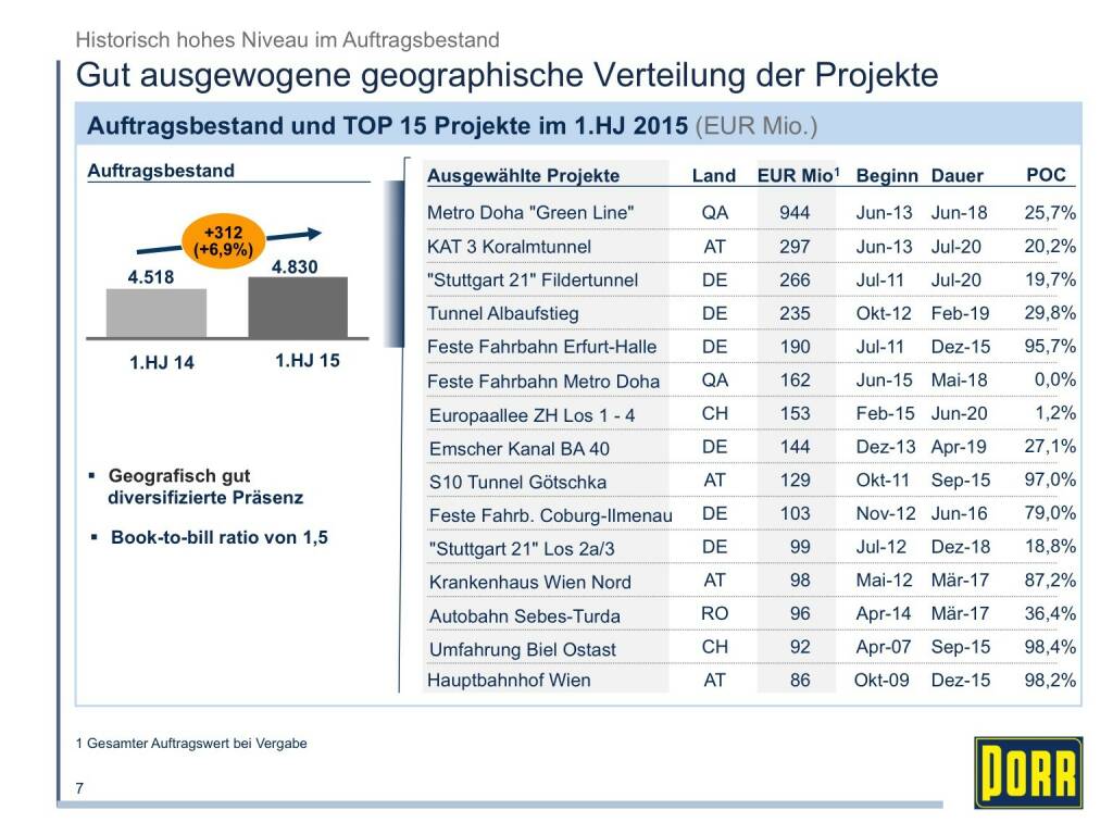 Porr Gut ausgewogene geographische Verteilung der Projekte (01.10.2015) 