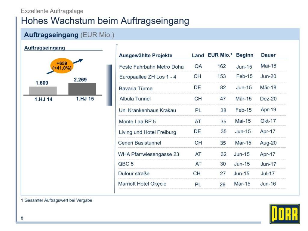 Porr Hohes Wachstum beim Auftragseingang (01.10.2015) 