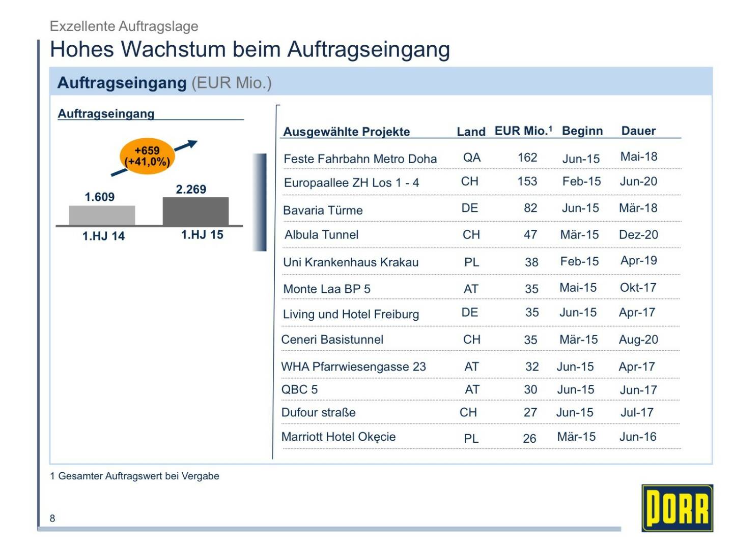 Porr Hohes Wachstum beim Auftragseingang