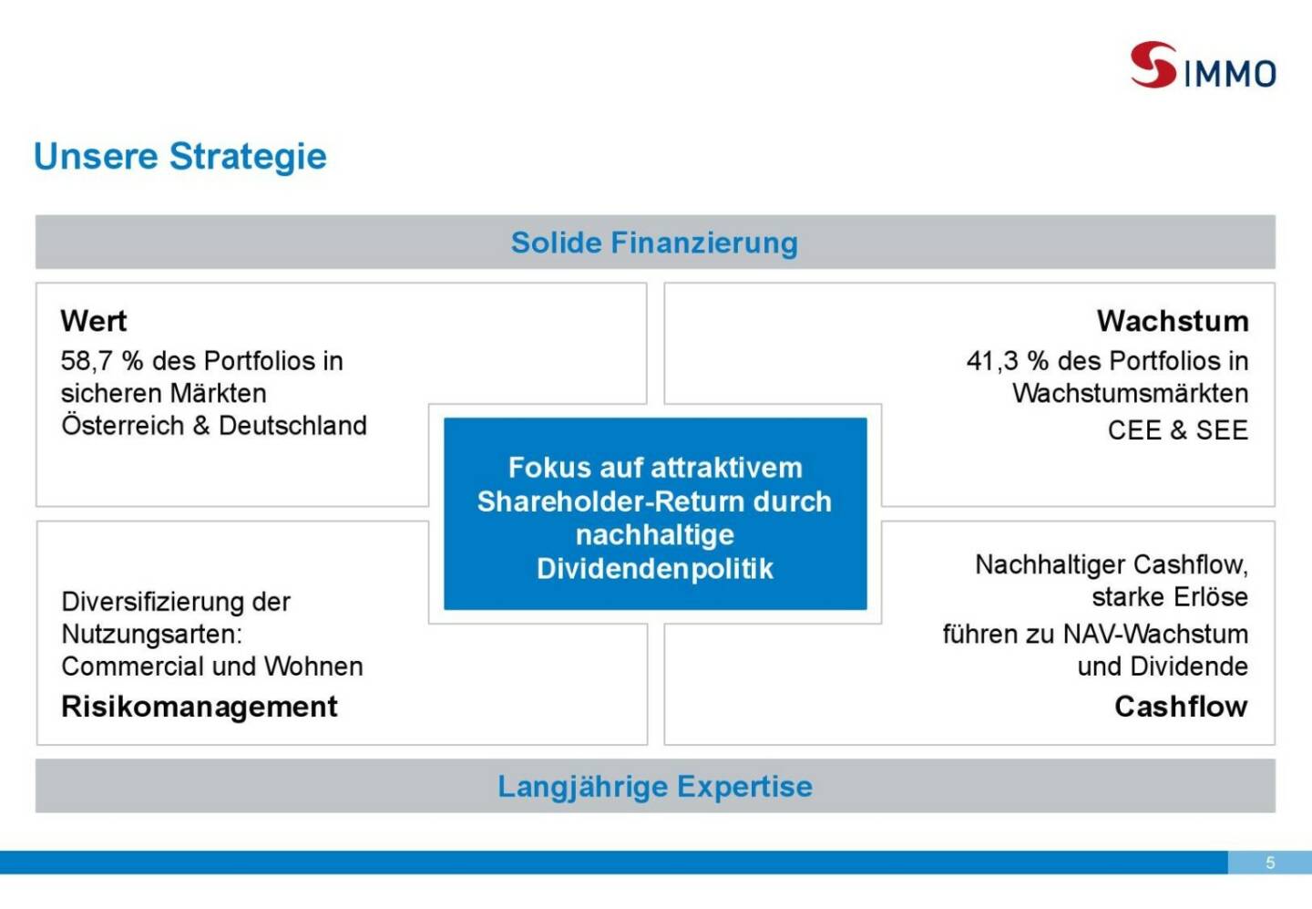 S Immo Strategie