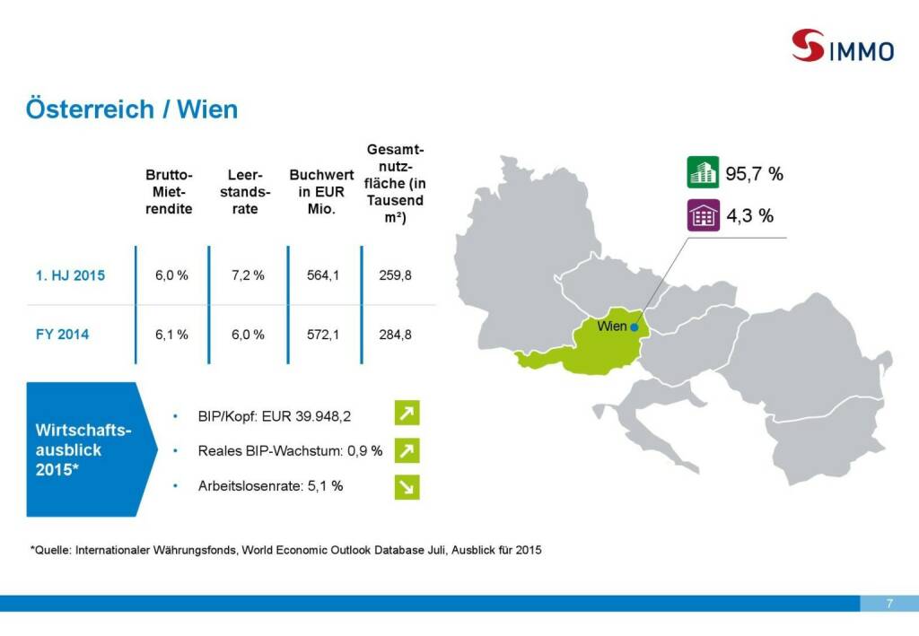 S Immo Österreich, Wien (01.10.2015) 