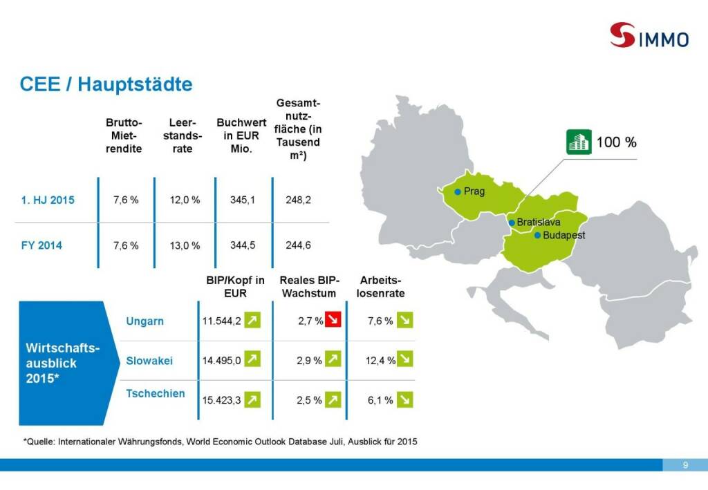 S Immo CEE Hauptstädte (01.10.2015) 