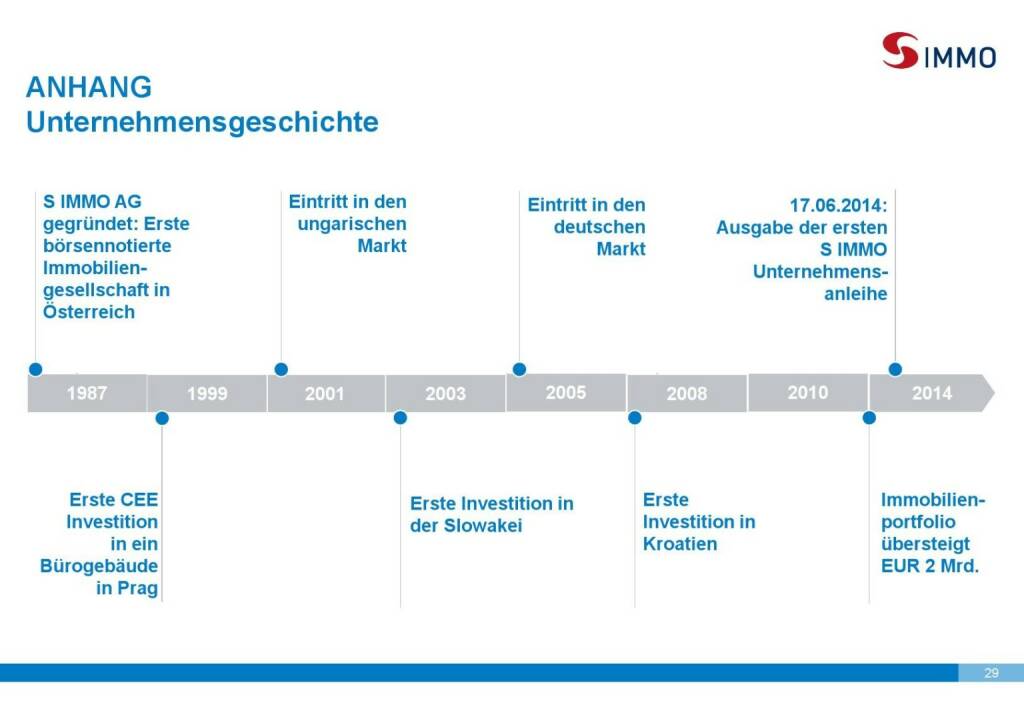 S Immo Unternehmensgeschichte (01.10.2015) 