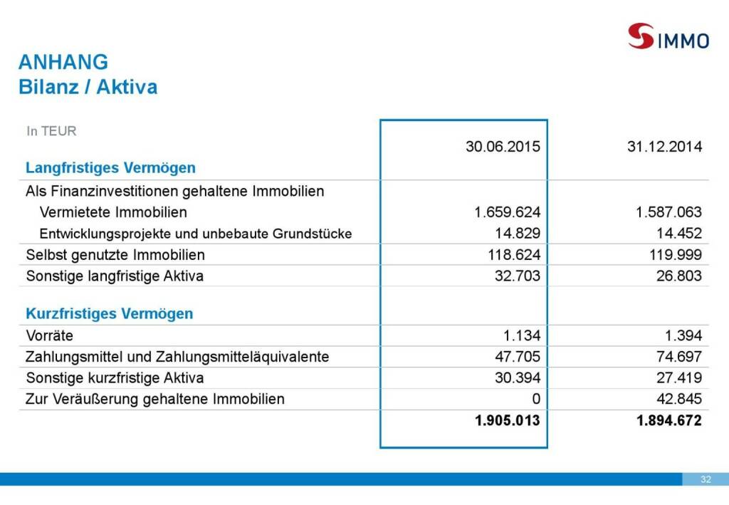 S Immo Bilanz Aktiva (01.10.2015) 