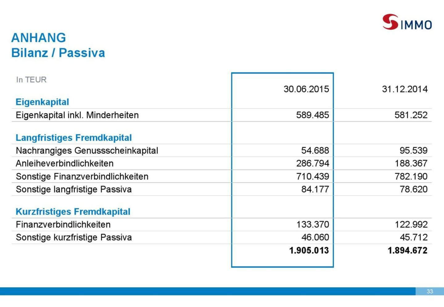 S Immo Bilanz Passiva