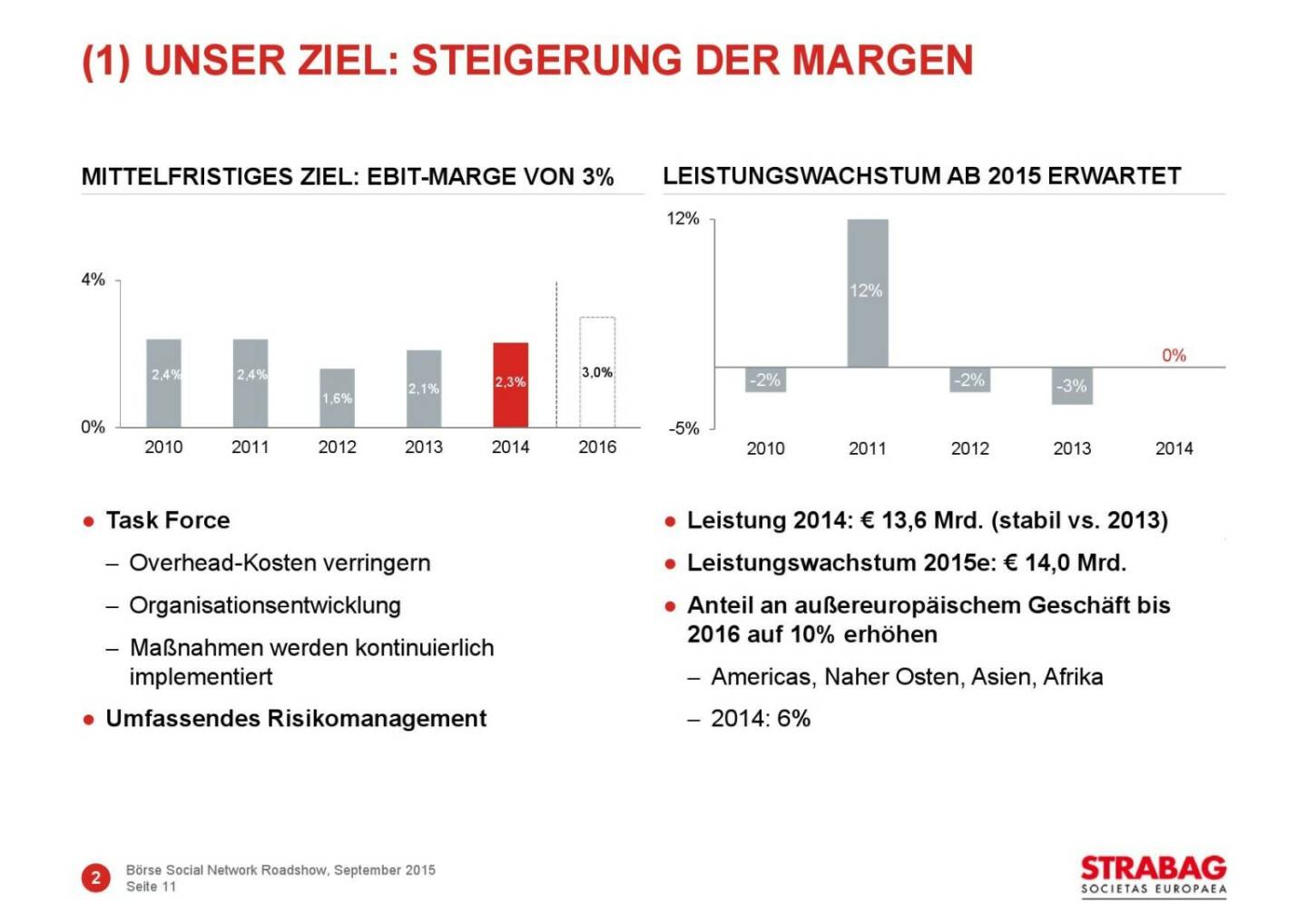 Strabag Steigerung der Margen