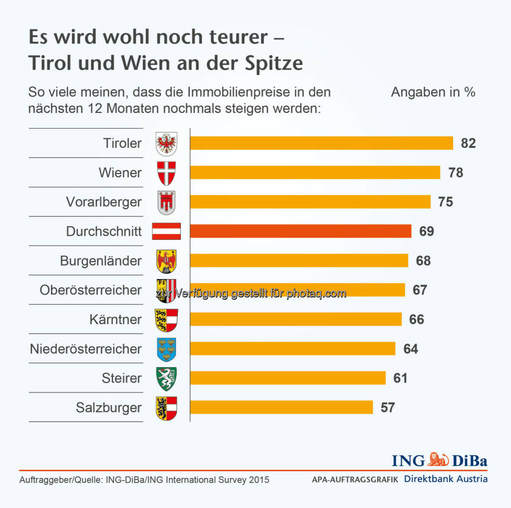 Immobilienpreise steigen : In Österreich sehen sich die Tiroler von dieser Entwicklung besonders stark betroffen, gehen doch ganze 82% von einem weiteren Preisanstieg aus, gefolgt von den Wienern mit 78% und den Vorarlbergern mit 75% :  Umfrage im Auftrag der ING-DiBa : ©ING-DiBa, © Aussender (01.10.2015) 