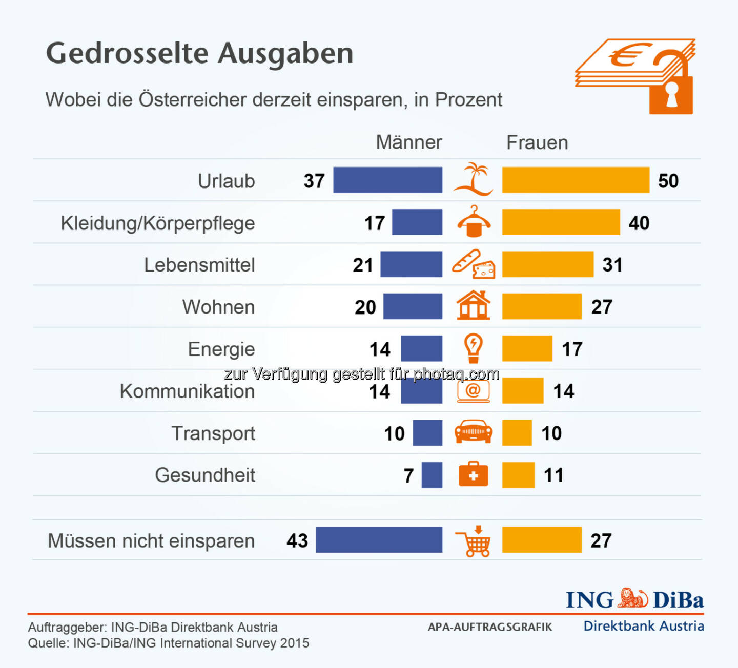 ING DiBa: Wobei die Österreicher derzeit einsparen