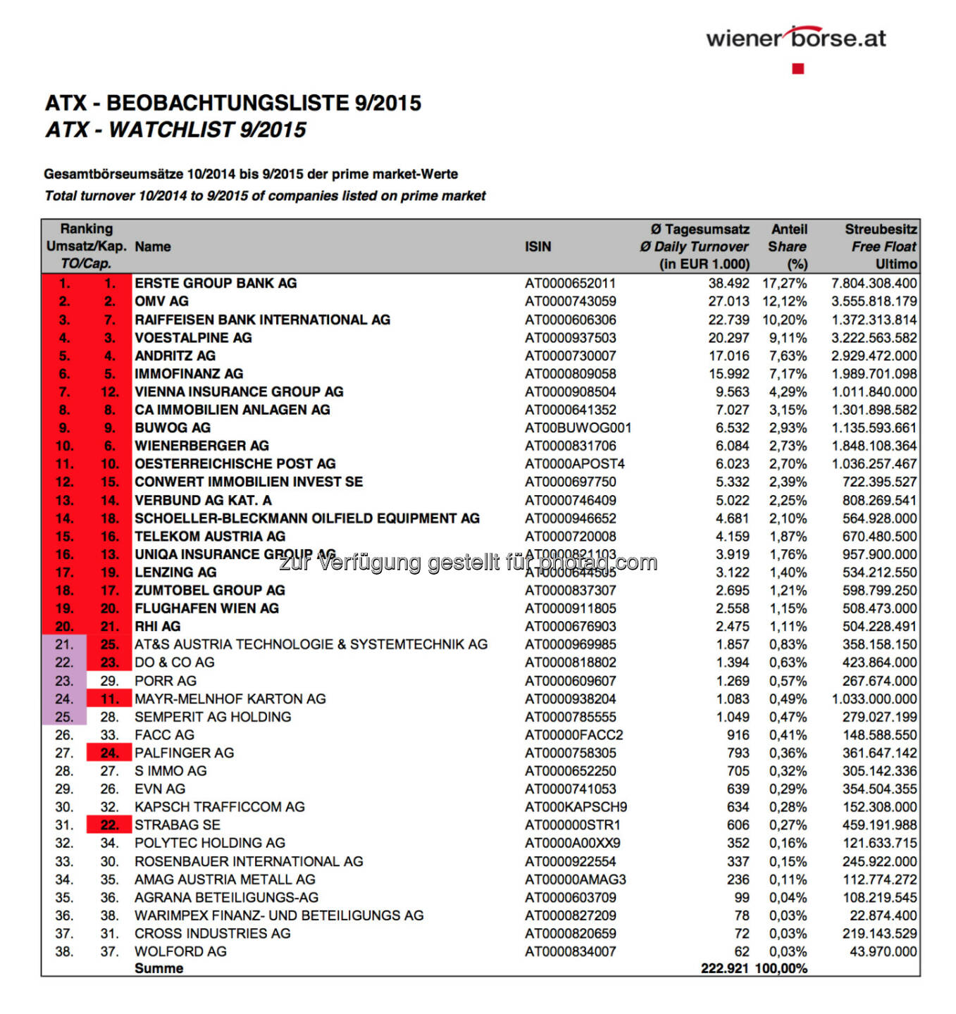 ATX-Beobachtungsliste 9/2015 © Wiener Börse