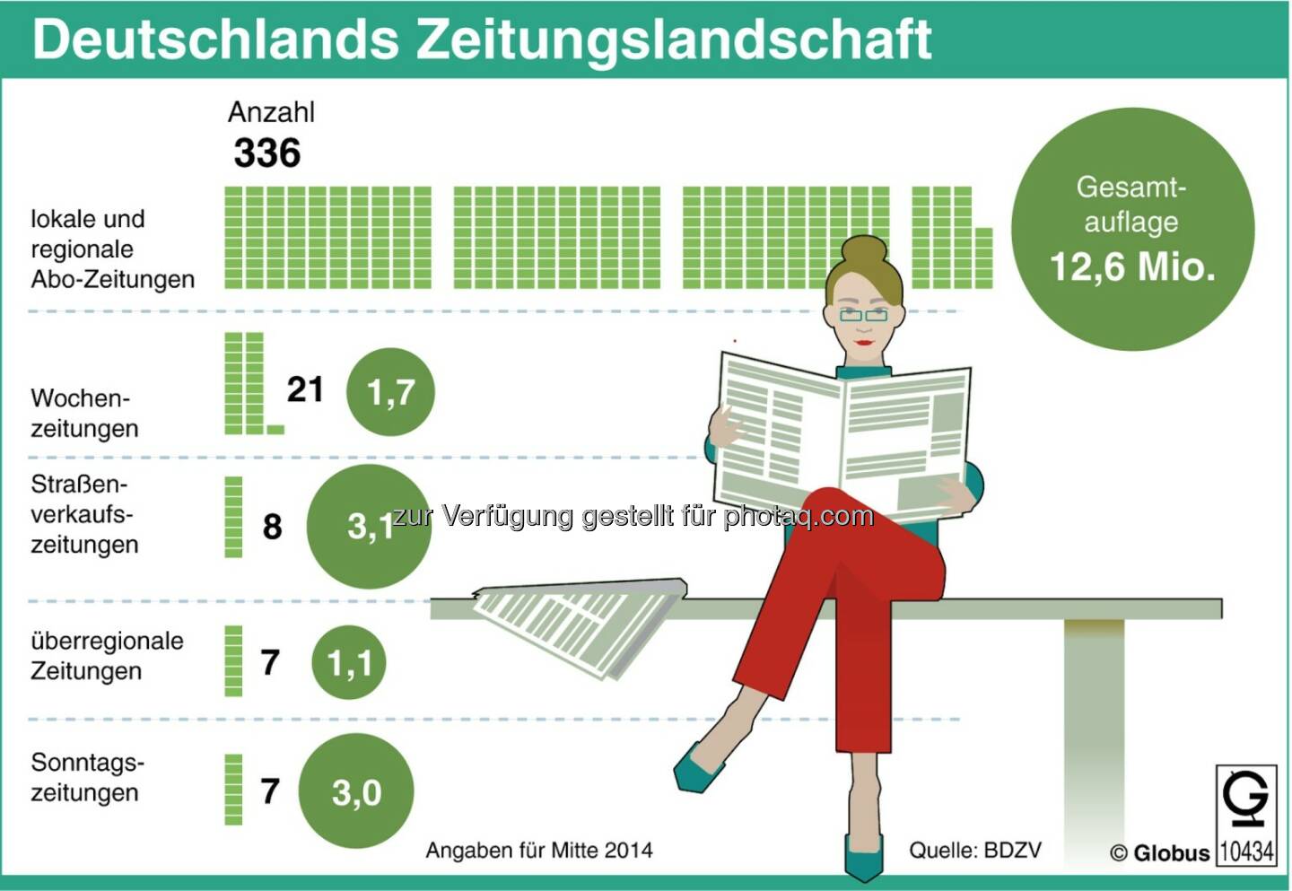 dpa-infografik : Grafik des Monats - Thema im Oktober: Zeitungen unter Druck : Fotocredit: dpa-infografik GmbH