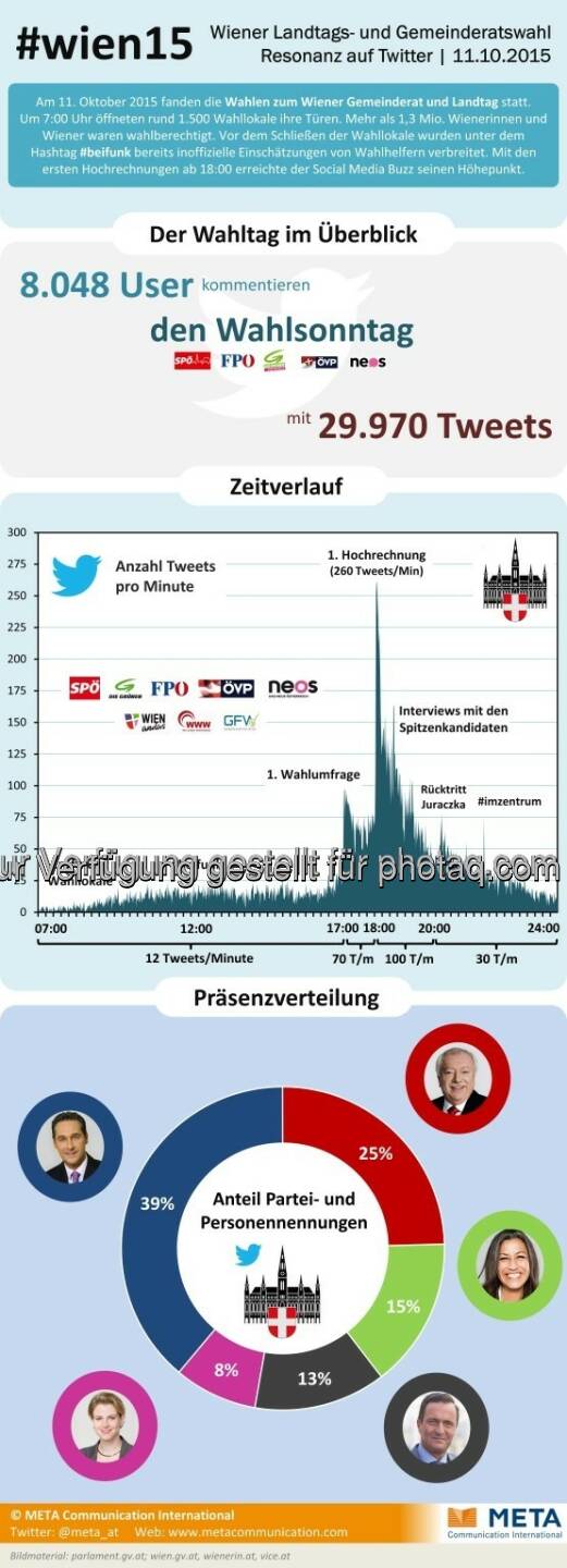 Wahltag im Überblick : Mehr als 8.000 User kommentierten die Wien-Wahl in rund 30.000 Tweets. Mit der ersten Hochrechnung ab 18:00 erreichte der Social Media-Buzz Spitzenwerte von bis zu 260 Tweets pro Minute : Fotocredit: Meta Communication International