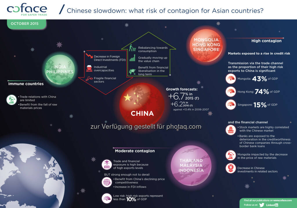 Infografik Verlangsamung der chinesischen Wirtschaft und die Auswirkungen auf asiatische Länder : Wirft China einen Schatten über Asien? Das Reich der Mitte vor einem gravierenden Wandel : ©coface, © Aussender (12.10.2015) 
