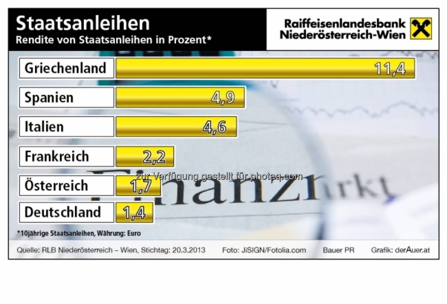 Staatsanleihen: Renditen aktuell (c) derAuer Grafik Buch Web